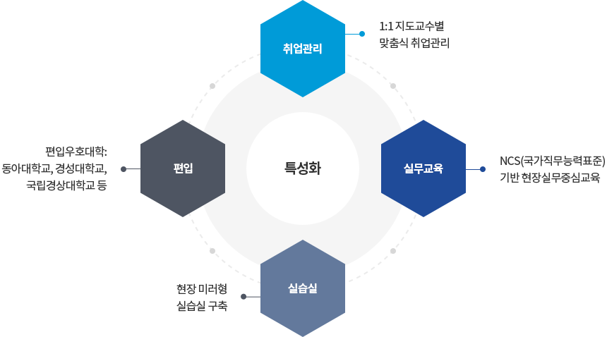 특성화 및 성과